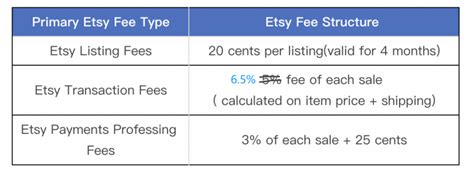 what are etsys seller fees